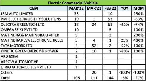 Electric two-wheeler sales of March- Hero Electric on top of the list (1)