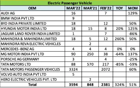 electric-passenger-vehicle-sales-of-March